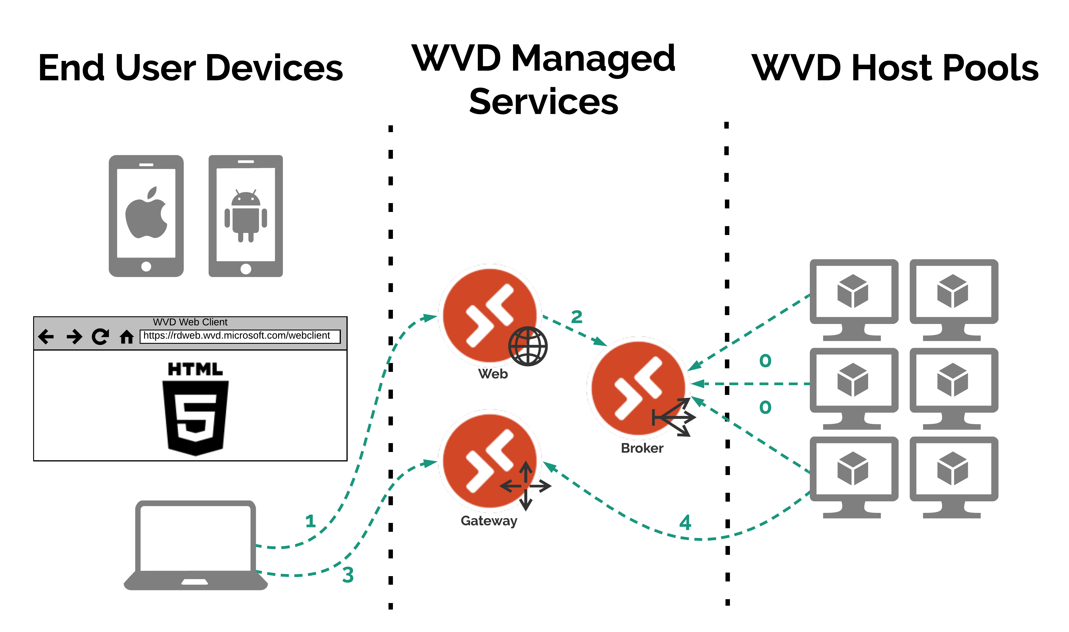 WVD Connectivity Diagram