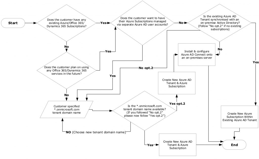 Azure AD Decision Workflow