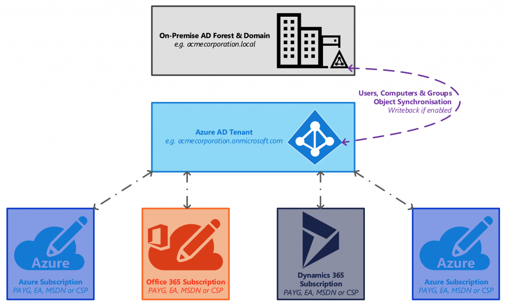 Azure AD Overview Diagram