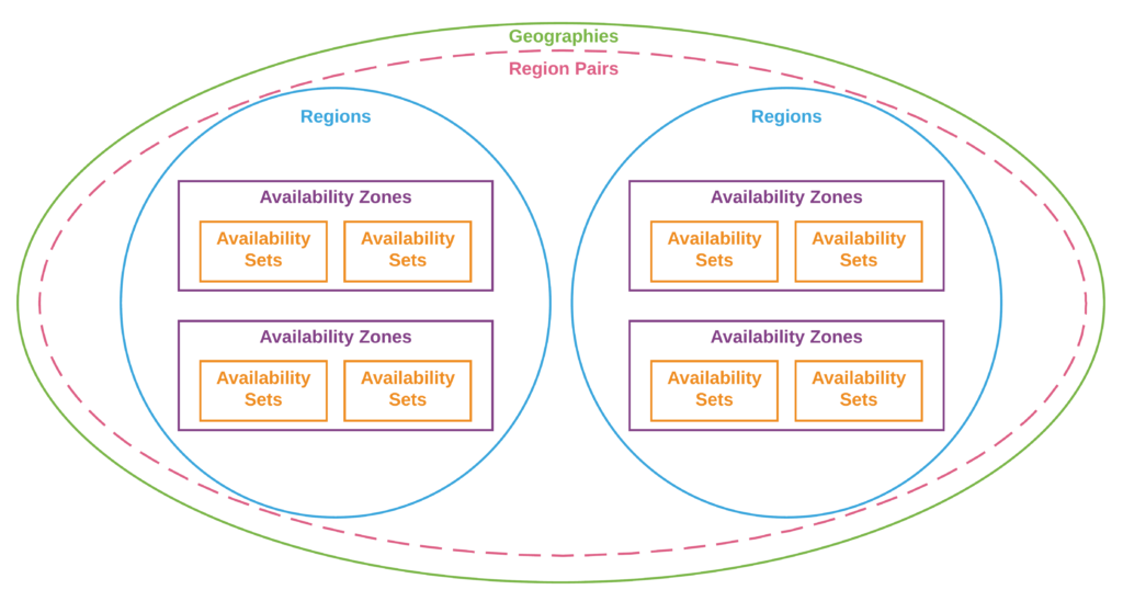 Azure Platform Diagram 2