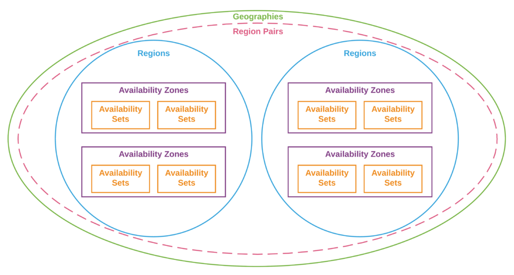 Azure Regions Vs Availability Zones - Image to u