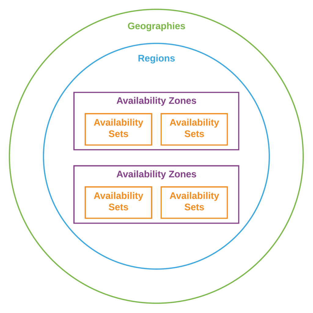 Azure Platform Diagram 1